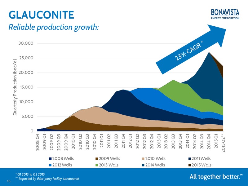 August 2015 Investor Presentation – Bonavista Energy Corp – slide 15