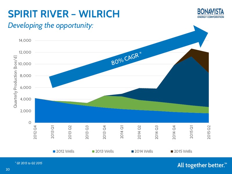 August 2015 Investor Presentation – Bonavista Energy Corp – slide 19