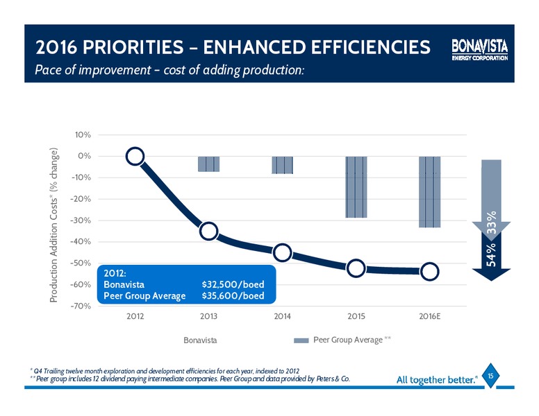 August 2016 Investor Presentation – Bonavista Energy Corp – slide 12