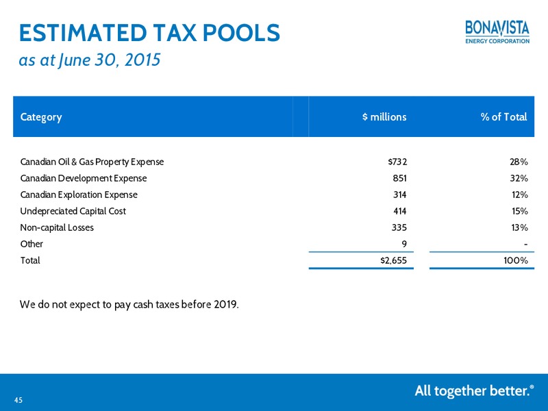 September 2015 Investor Presentation – Bonavista Energy Corp – slide 43