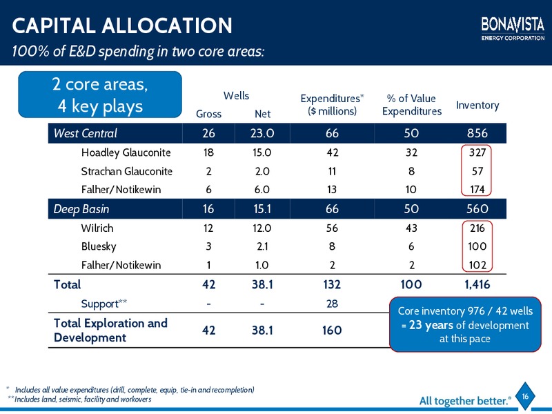 September 2016 Investor Presentation – Bonavista Energy Corp – slide 11