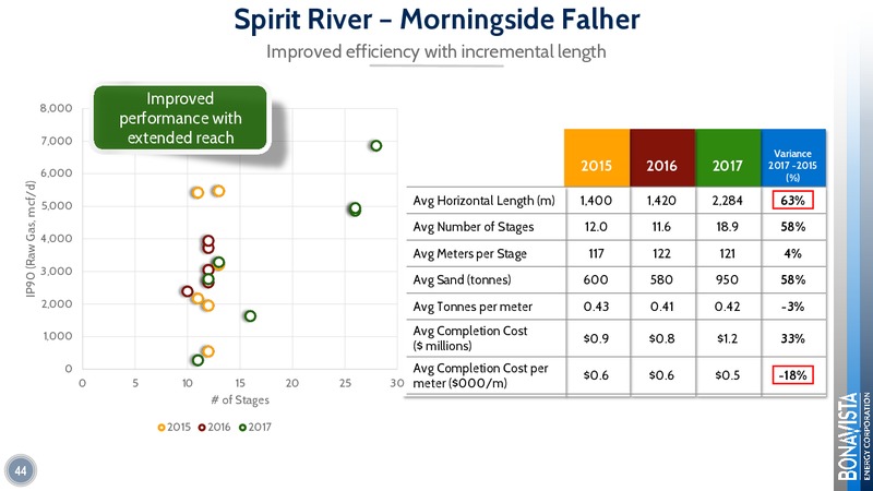 Analyst Day 2017 – Bonavista Energy Corp – slide 41