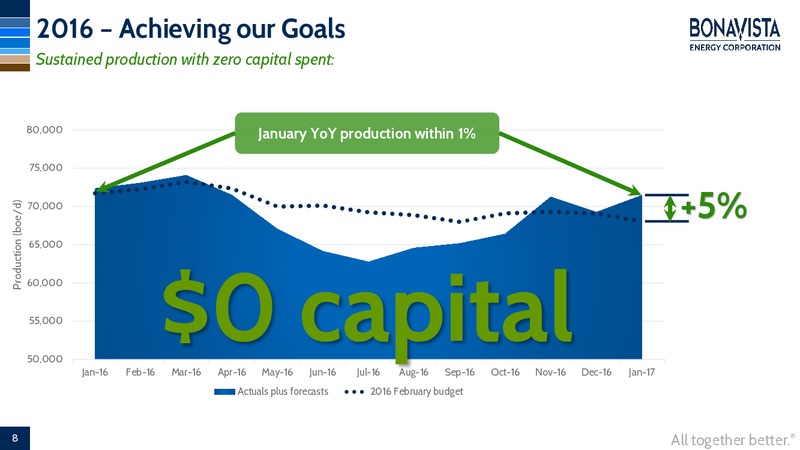 GMP FIRSTENERGY 2016 Energy Growth Conference – Bonavista Energy Corp – slide 6