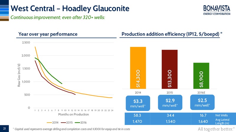 GMP FIRSTENERGY 2016 Energy Growth Conference – Bonavista Energy Corp – slide 19