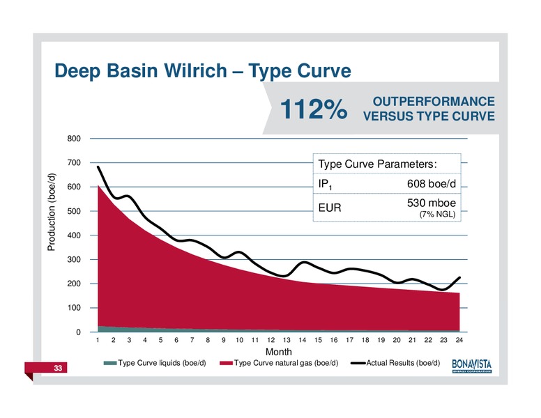 FirstEnergy Capital East Coast Energy Conference – Bonavista Energy Corp – slide 32