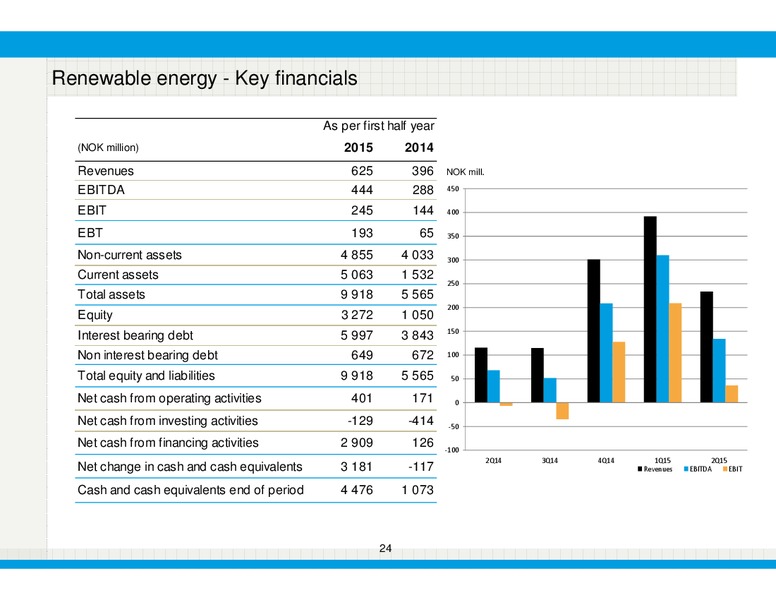 Q2 and H1 2015 Results – Bonheur Asa – slide 24