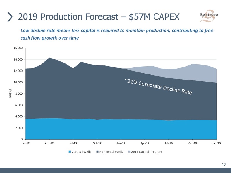 March 2019 Corporate Presentation – Bonterra Energy Corp – slide 10