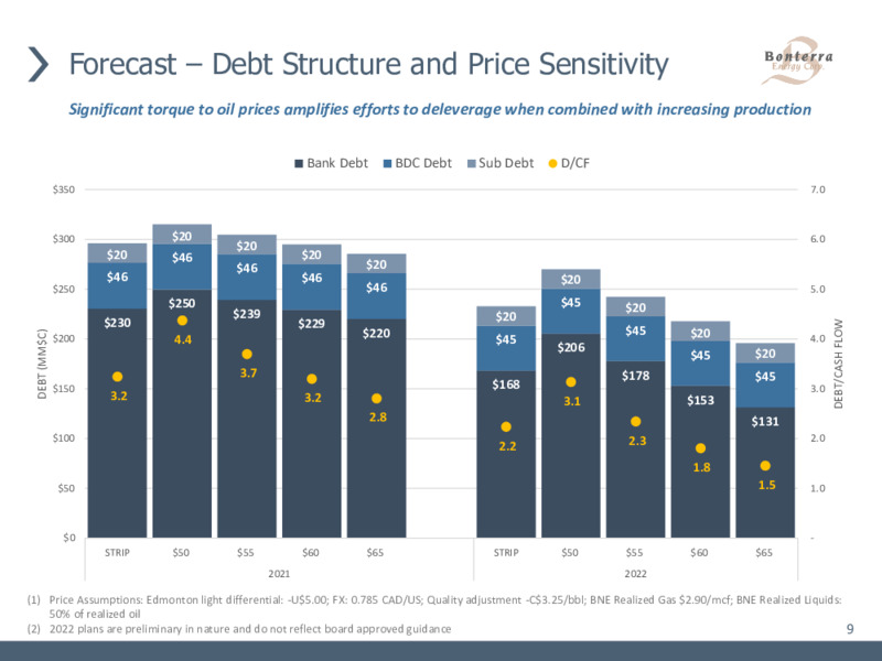 April 2021 Corporate Presentation – Bonterra Energy Corp – slide 9