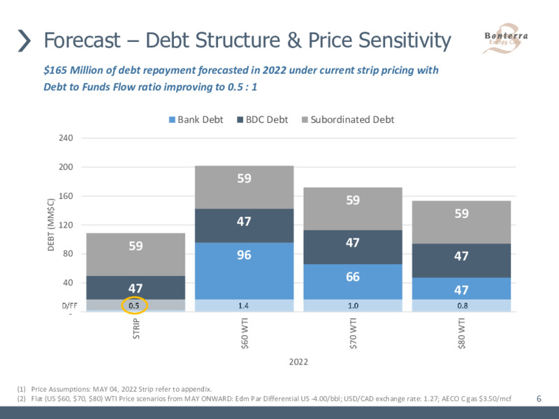 May 2022 Corporate Presentation – Bonterra Energy Corp – slide 6
