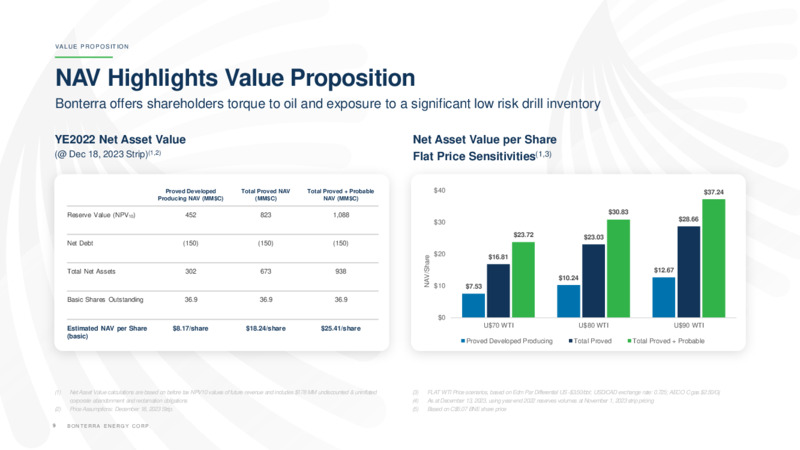 December 2023 Investor Presentation – Bonterra Energy Corp – slide 9