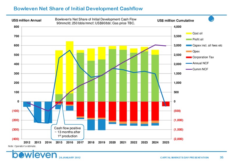 CAPITAL MARKETS DAY – Bowleven Plc – slide 34