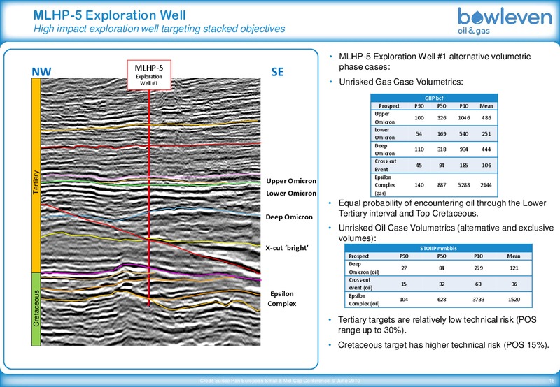 CREDIT SUISSE   PAN EUROPEAN SMALL & MID CAP CONFERENCE – Bowleven Plc – slide 15