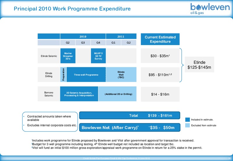 CREDIT SUISSE   PAN EUROPEAN SMALL & MID CAP CONFERENCE – Bowleven Plc – slide 20