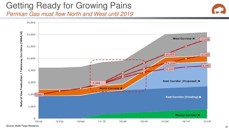 Midstream Texas Conference – Brazos Midstream Holdings Llc – slide 12