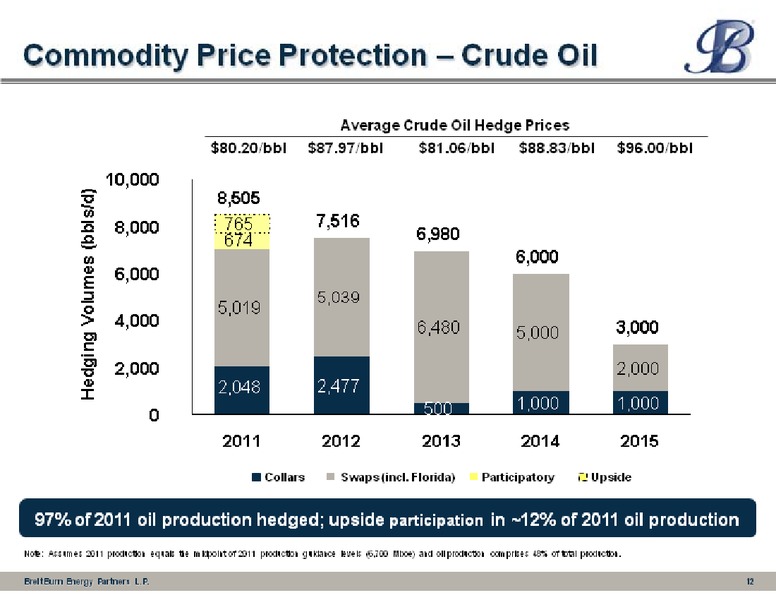 2011 Barclays High Yield Bond and Syndicated Loan Conference – Breitburn Energy Partners L.P. – slide 12