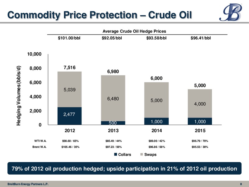 Barclays Capital 2012 High Yield Bond and Syndicated Loan Conference – Breitburn Energy Partners L.P. – slide 8