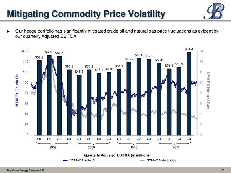 Barclays Capital 2012 High Yield Bond and Syndicated Loan Conference – Breitburn Energy Partners L.P. – slide 10