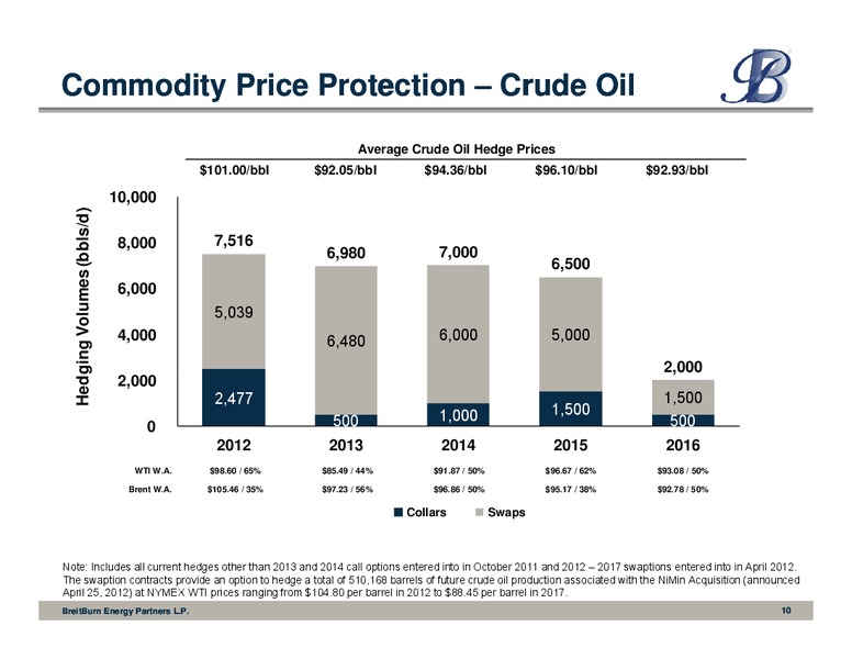 RBC Capital Markets 2012 Global Energy and Power Conference – Breitburn Energy Partners L.P. – slide 10