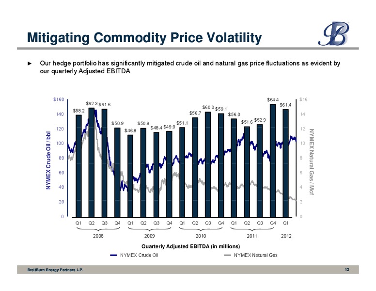 RBC Capital Markets 2012 Global Energy and Power Conference – Breitburn Energy Partners L.P. – slide 12