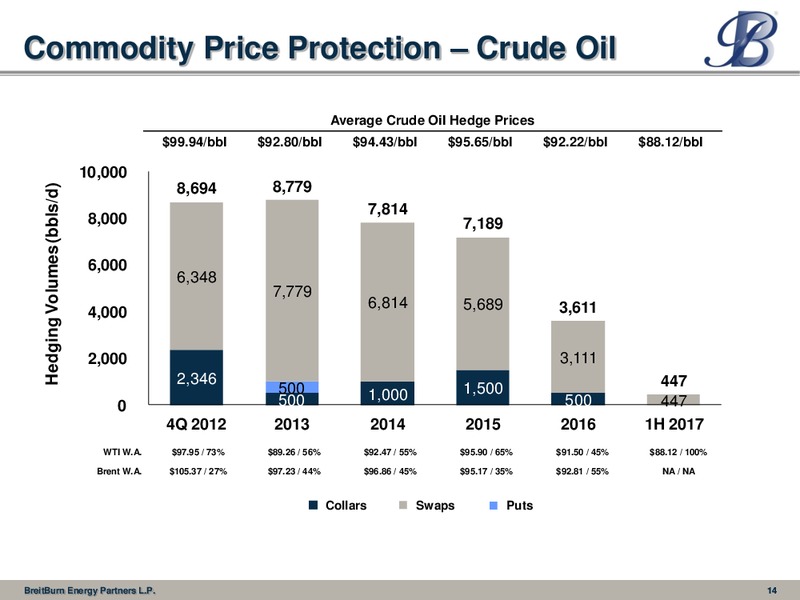 NOVEMBER 2012 INVESTOR PRESENTATION – Breitburn Energy Partners L.P. – slide 14