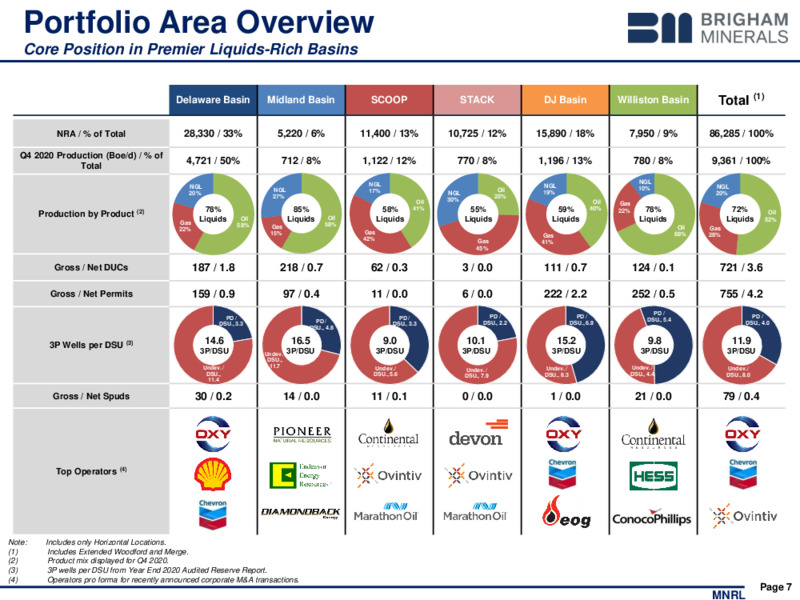 Q4 2020 Investor Presentation – Brigham Minerals Inc. – slide 6