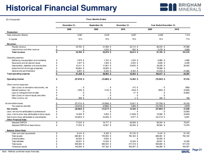 Q4 2020 Investor Presentation – Brigham Minerals Inc. – slide 20