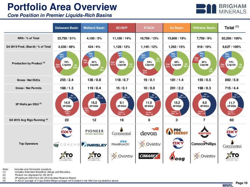4Q 2019 Earnings Presentation – Brigham Minerals Inc. – slide 9