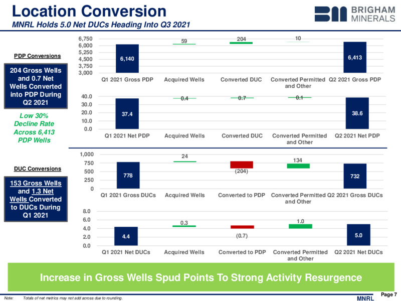 2Q 2021 Earnings Presentation – Brigham Minerals Inc. – slide 6