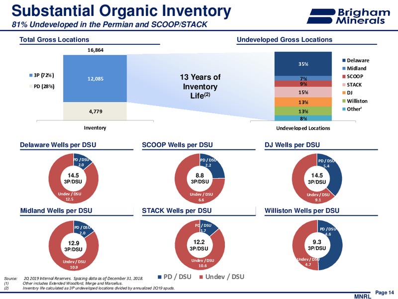 2Q 2019 Earnings Presentation – Brigham Minerals Inc. – slide 13