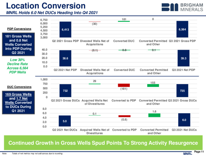 3Q 2021 Investor Presentation – Brigham Minerals Inc. – slide 10