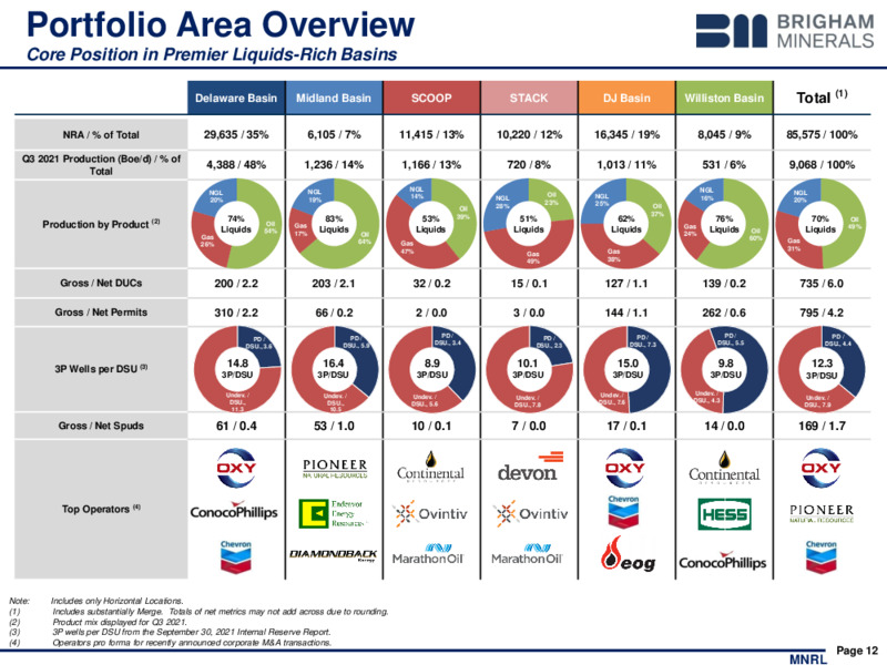 3Q 2021 Investor Presentation – Brigham Minerals Inc. – slide 11