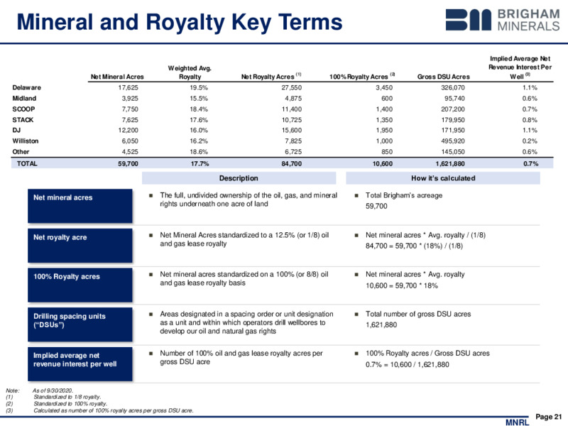 Q3 2020 Earnings Presentation – Brigham Minerals Inc. – slide 20