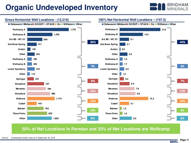 DECEMBER 2019 INVESTOR PRESENTATION – Brigham Minerals Inc. – slide 10