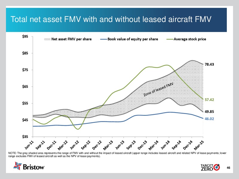 Q4 Fiscal Year 2015 Earnings Call – Bristow Group – slide 45