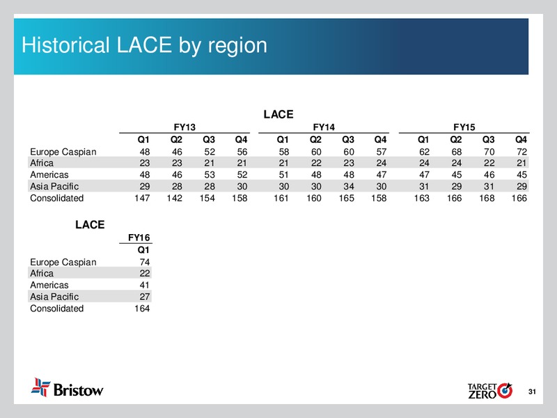 Q1 FY 2016 Earnings Call – Bristow Group – slide 30