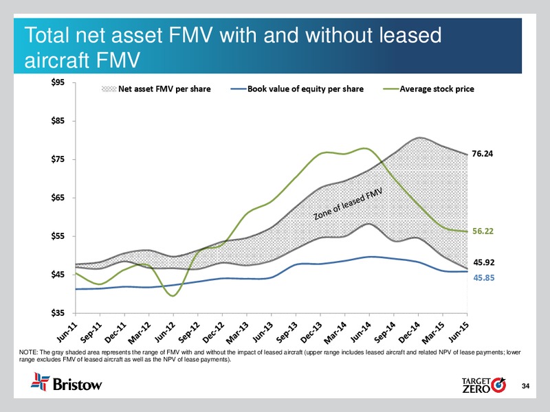 Q1 FY 2016 Earnings Call – Bristow Group – slide 33