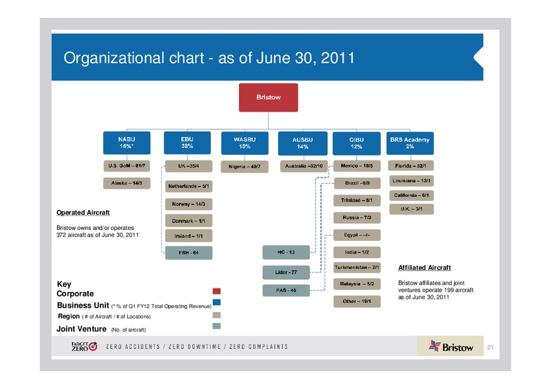 13TH ANNUAL INVESTMENT FORUM – Bristow Group – slide 21