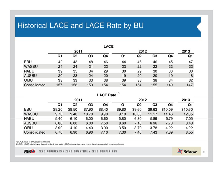 JOHNSON RICE ENERGY CONFERENCE – Bristow Group – slide 31