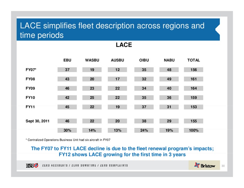 1ST ANNUAL DAHLMAN ROSE CO ULTIMATE OIL SERVICES AND DRILLING CONFERENCE – Bristow Group – slide 30