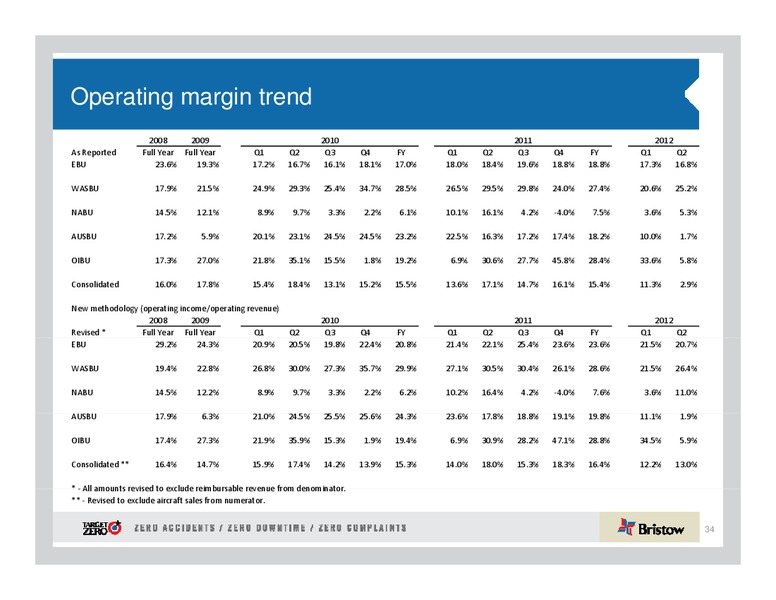 1ST ANNUAL DAHLMAN ROSE CO ULTIMATE OIL SERVICES AND DRILLING CONFERENCE – Bristow Group – slide 34
