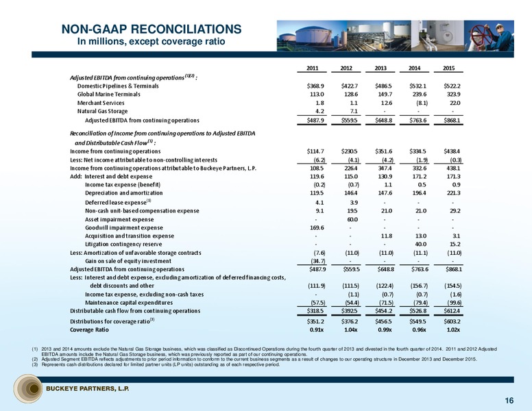 Citi Investor Tour – Buckeye Partners Lp – slide 15