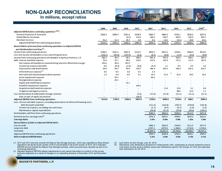 Chickasaw Capital Management MLP Investor Conference – Buckeye Partners Lp – slide 13