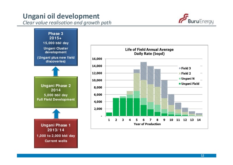 NOVEMBER 2013 ANNUAL GENERAL MEETING – Buru Energy Limited – slide 12