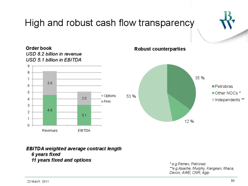MARCH 2011 INVESTOR PRESENTATION – Bw Offshore – slide 50