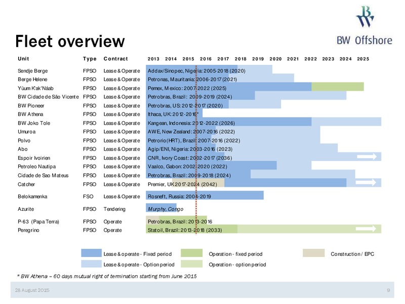 Q2 2015 Results – Bw Offshore – slide 8