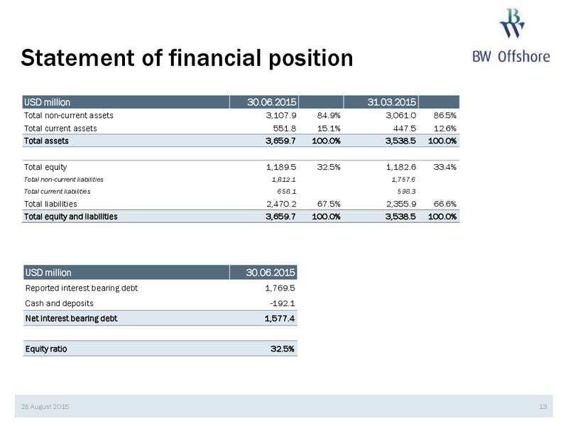 Q2 2015 Results – Bw Offshore – slide 12