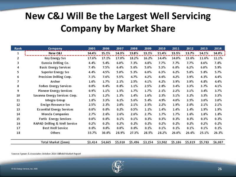 Goldman Sachs Global Energy Conference – C&J Energy Services Inc. – slide 25