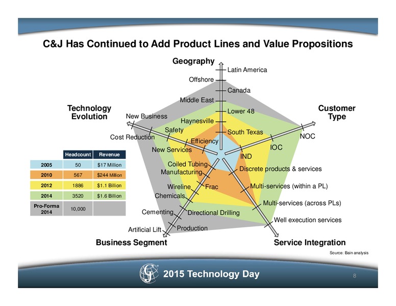 2015 Technology Day – C&J Energy Services Inc. – slide 7