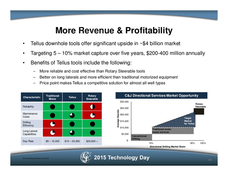 2015 Technology Day – C&J Energy Services Inc. – slide 40