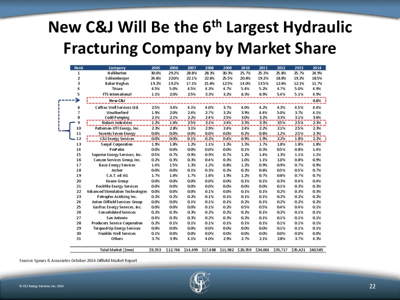 WELLS FARGO ENERGY SYMPOSIUM – C&J Energy Services Inc. – slide 21